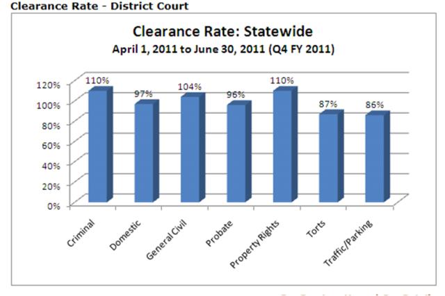 District Courts Performance Measures